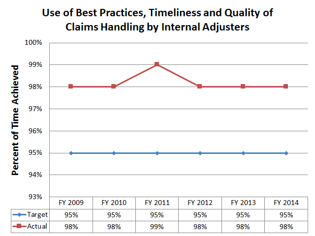 Claims Handling by Internal Adjusters